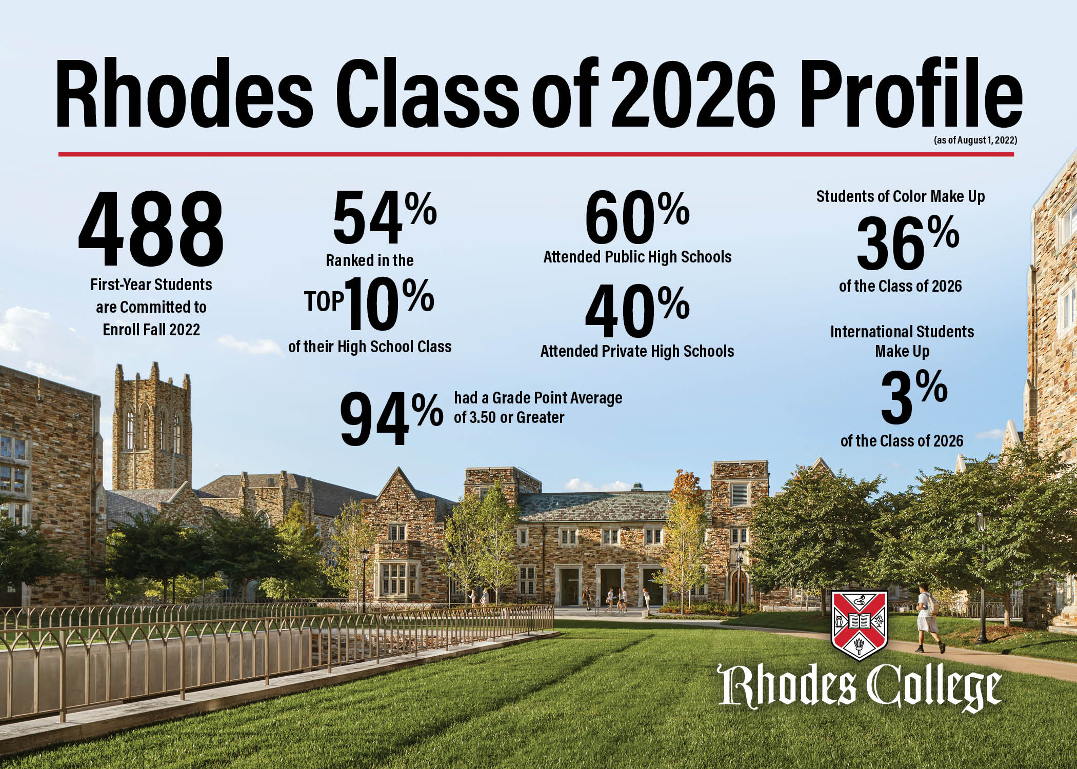 Rhodes College Gears Up For New Class Associated Colleges Of The South